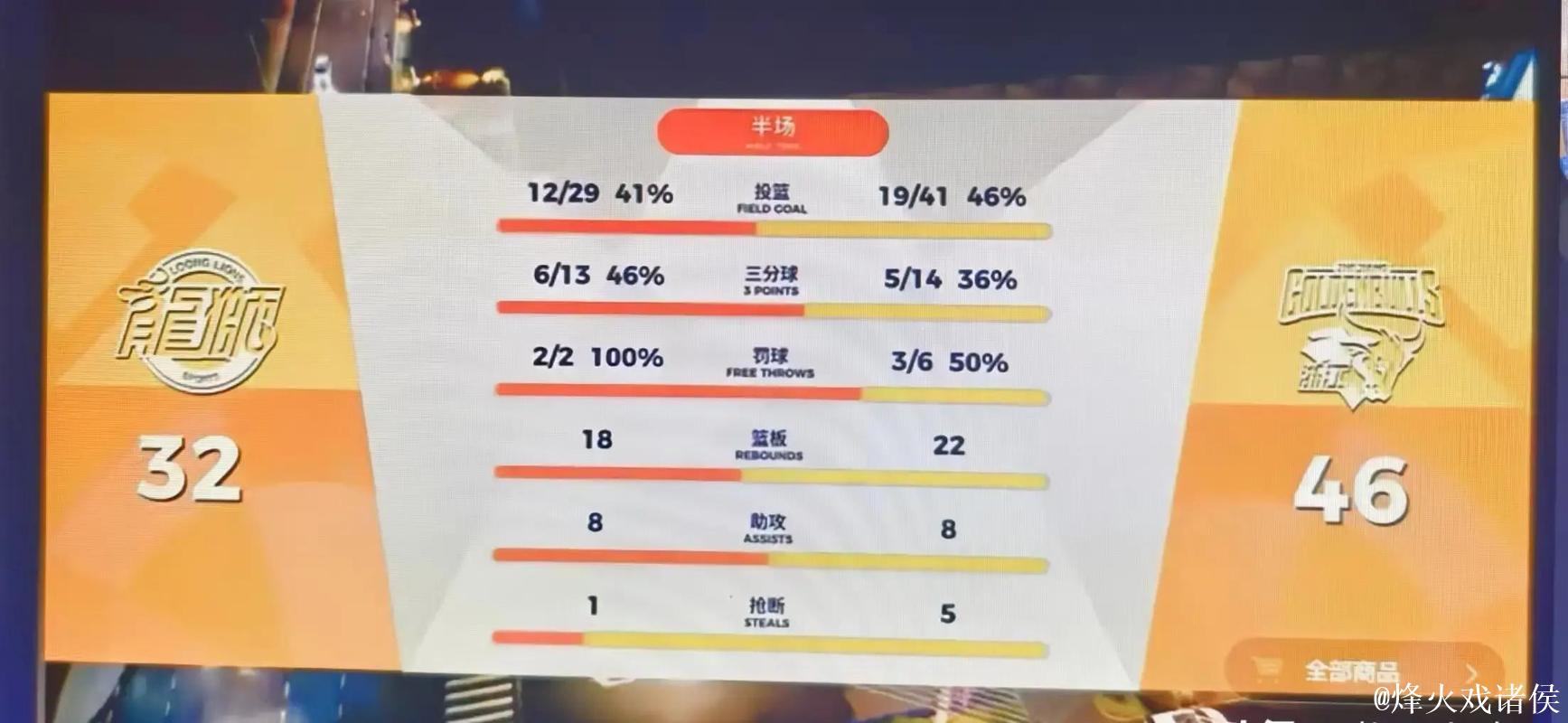 CBA-陆文博16分约克19+6 浙江终结广州3连胜