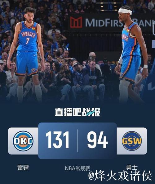 亚历山大30+7 雷霆客场37分大胜勇士豪取四连胜 亚历山大30+7 雷霆客场37分大胜勇士豪取四连胜