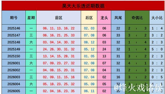 006期昊天大乐透预测奖号：前区数据分析